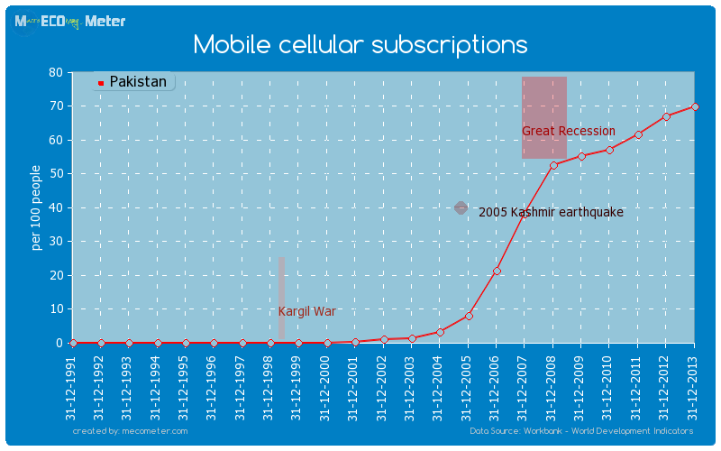 Mobile cellular subscriptions of Pakistan