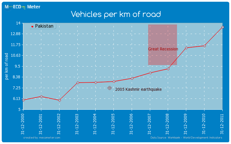 Vehicles per km of road of Pakistan