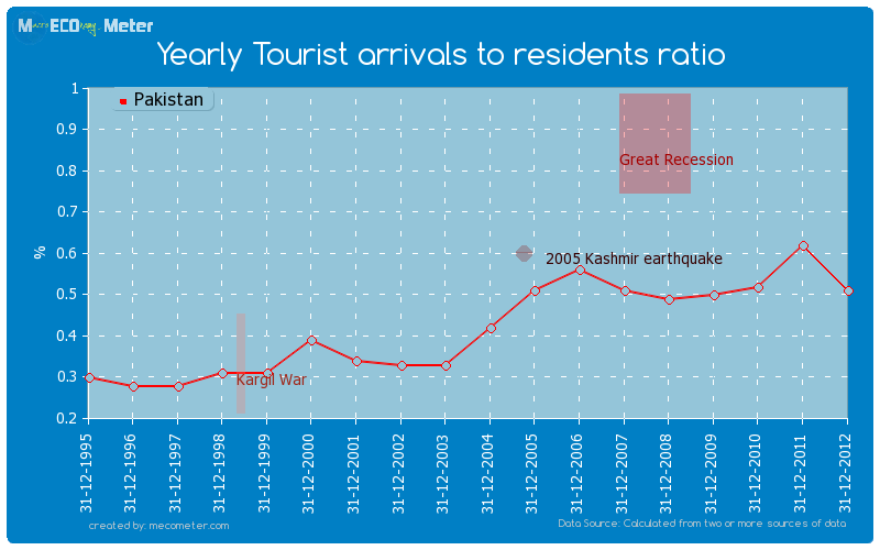 Yearly Tourist arrivals to residents ratio of Pakistan