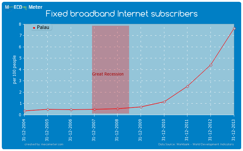Fixed broadband Internet subscribers of Palau