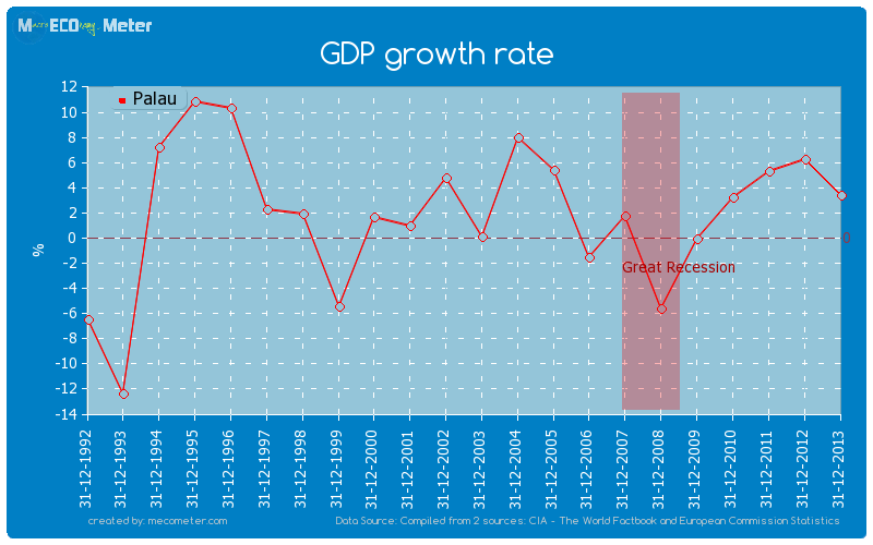 GDP growth rate of Palau