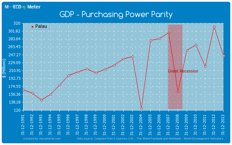 GDP - Purchasing Power Parity of Palau