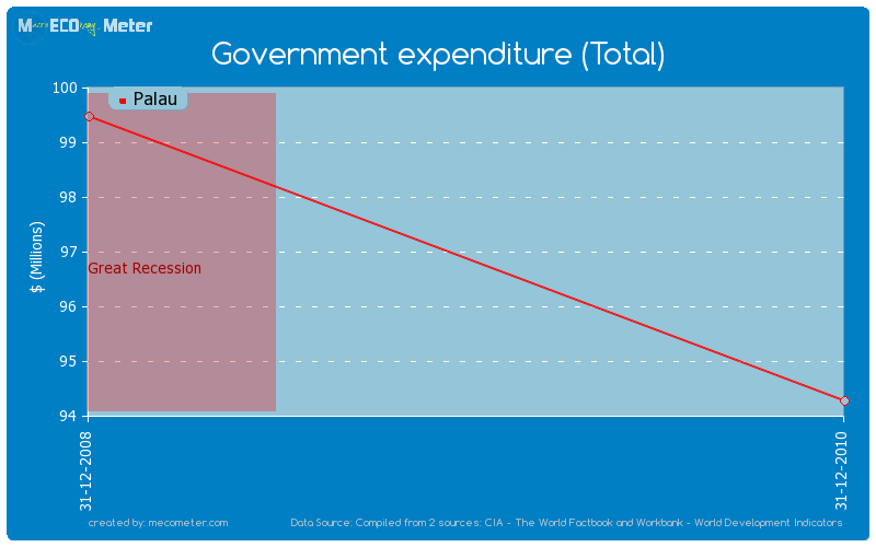 Government expenditure (Total) of Palau