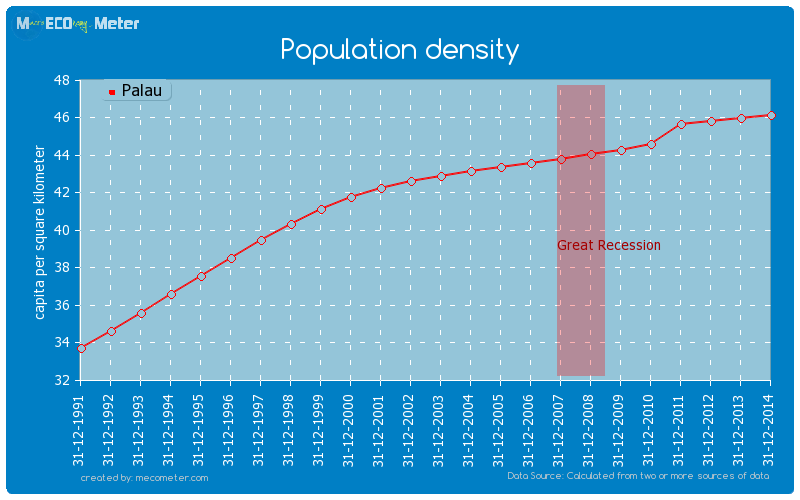 Population density of Palau