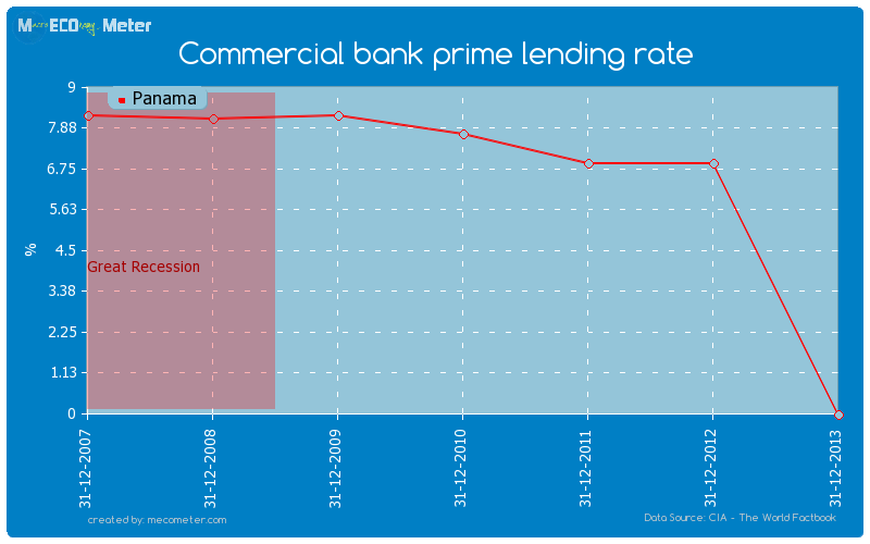 Commercial bank prime lending rate of Panama