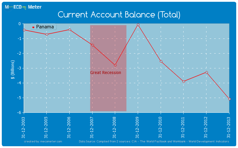 Current Account Balance (Total) of Panama