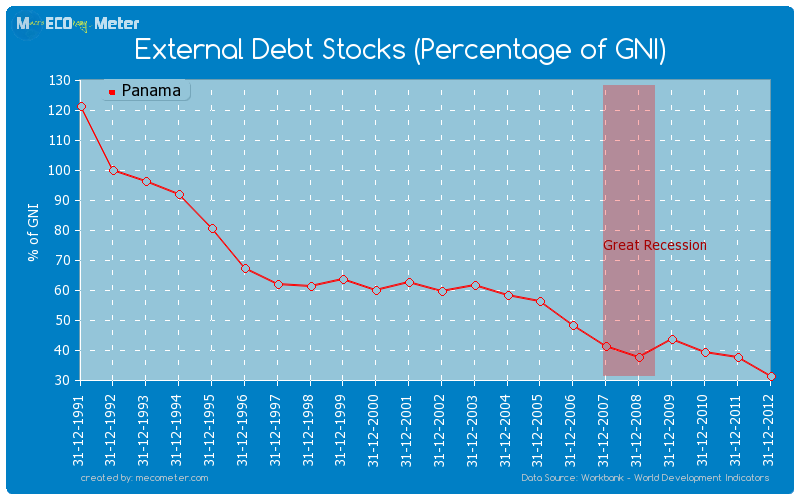 External Debt Stocks (Percentage of GNI) of Panama