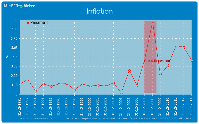 Inflation of Panama
