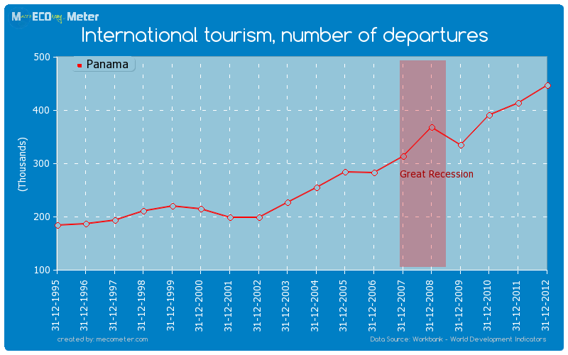 International tourism, number of departures of Panama