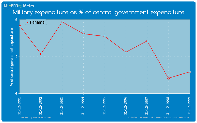 Military expenditure as % of central government expenditure of Panama
