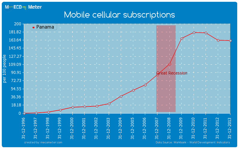 Mobile cellular subscriptions of Panama