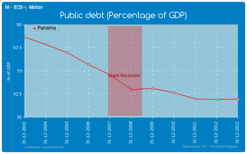 Public debt (Percentage of GDP) of Panama