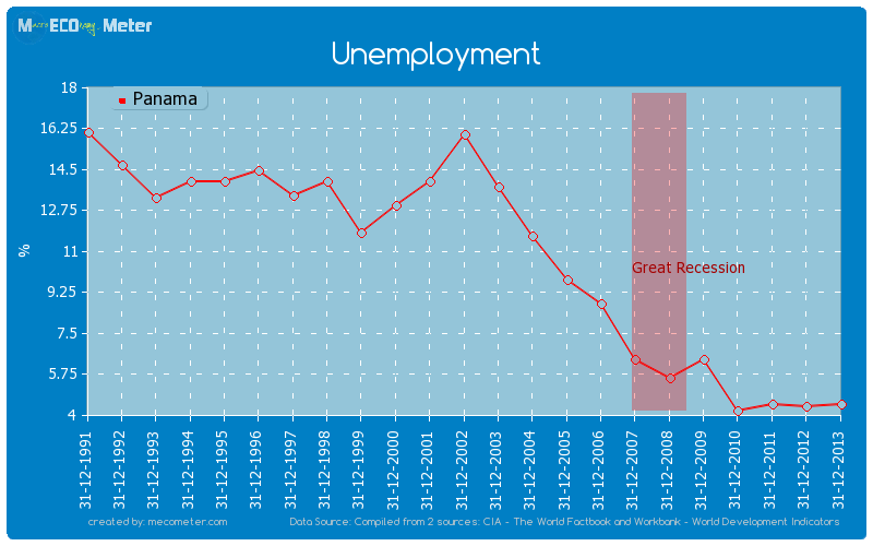 Unemployment of Panama