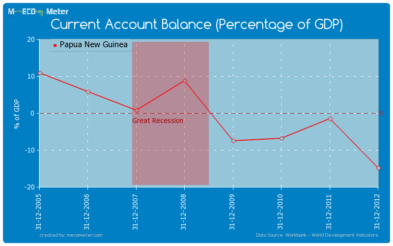Current Account Balance (Percentage of GDP) of Papua New Guinea