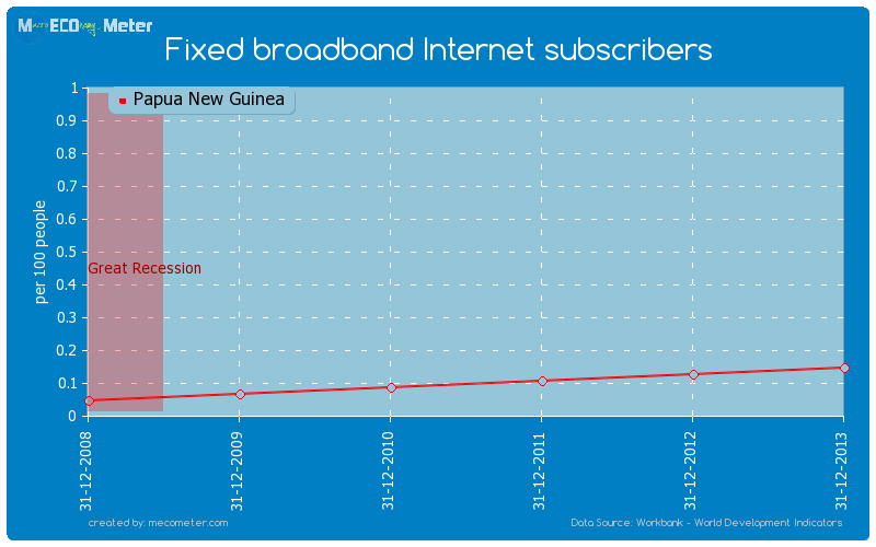 Fixed broadband Internet subscribers of Papua New Guinea