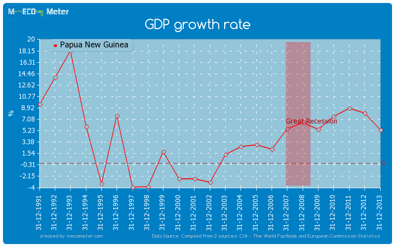 GDP growth rate of Papua New Guinea