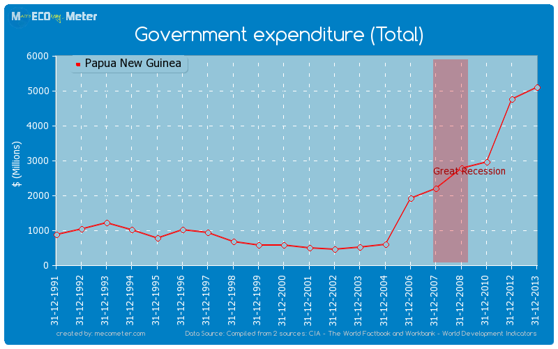 Government expenditure (Total) of Papua New Guinea