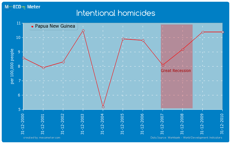 Intentional homicides of Papua New Guinea