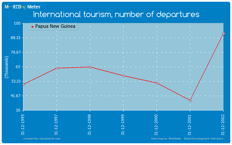 International tourism, number of departures of Papua New Guinea