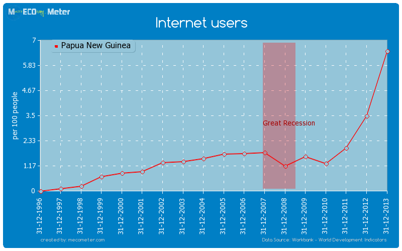 Internet users of Papua New Guinea