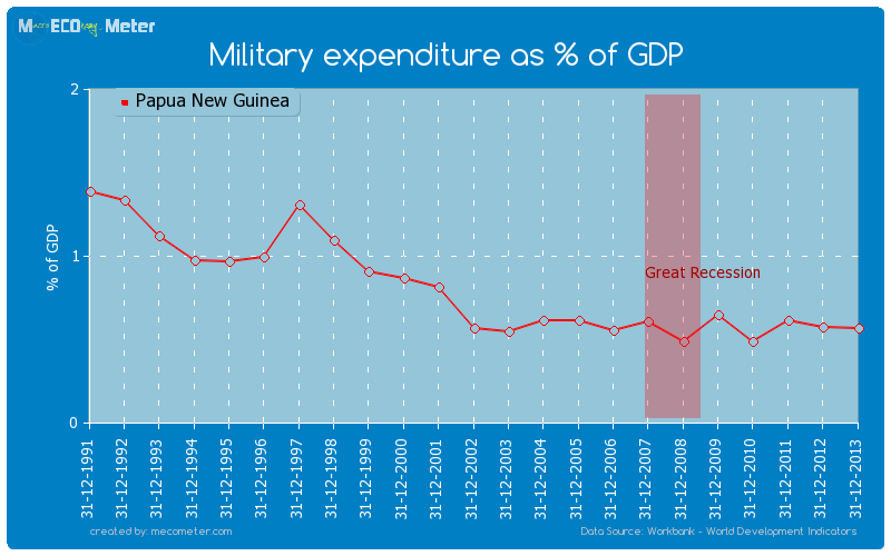 Military expenditure as % of GDP of Papua New Guinea