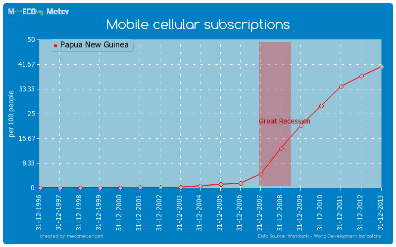 Mobile cellular subscriptions of Papua New Guinea