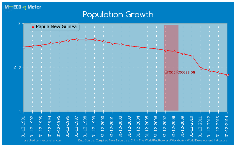 Population Growth of Papua New Guinea