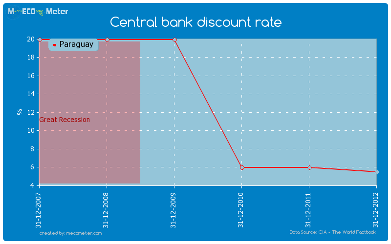 Central bank discount rate of Paraguay