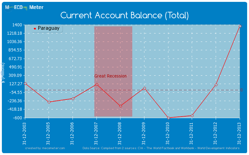 Current Account Balance (Total) of Paraguay