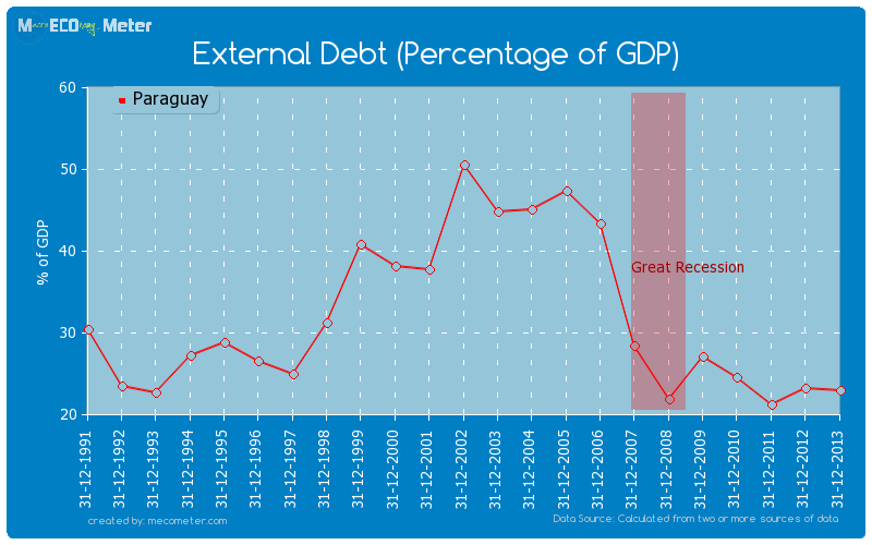 External Debt (Percentage of GDP) of Paraguay