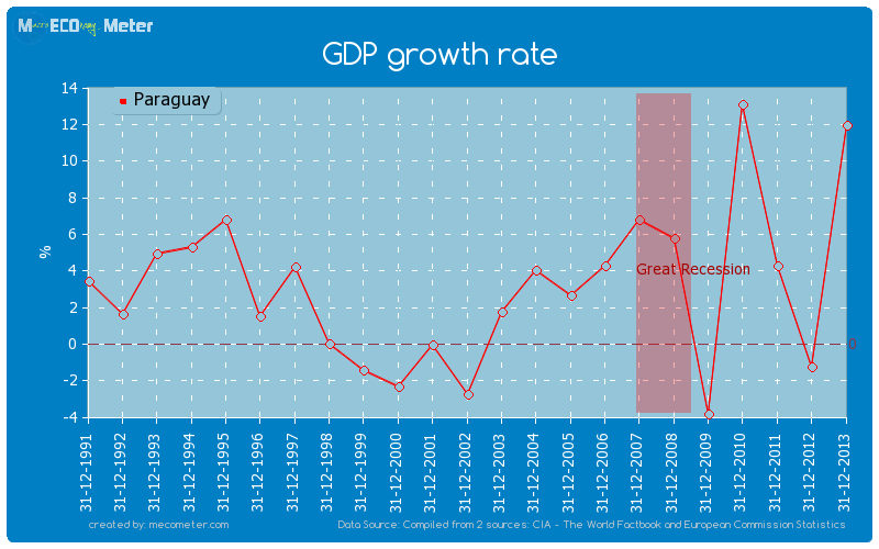 GDP growth rate of Paraguay