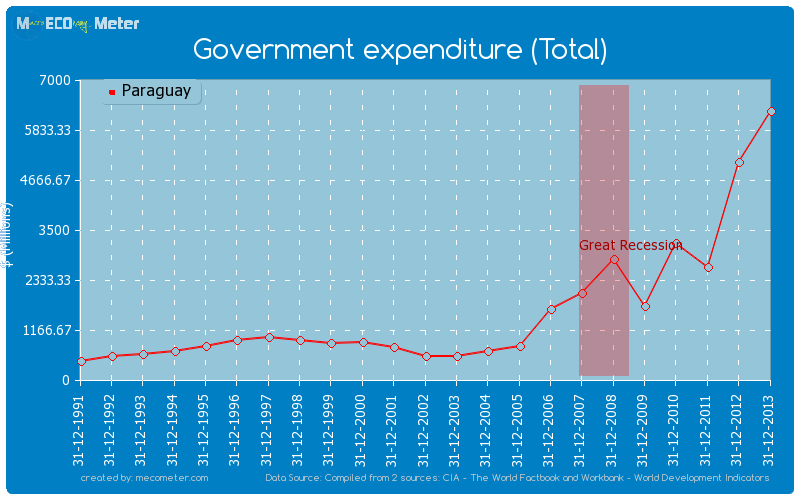 Government expenditure (Total) of Paraguay