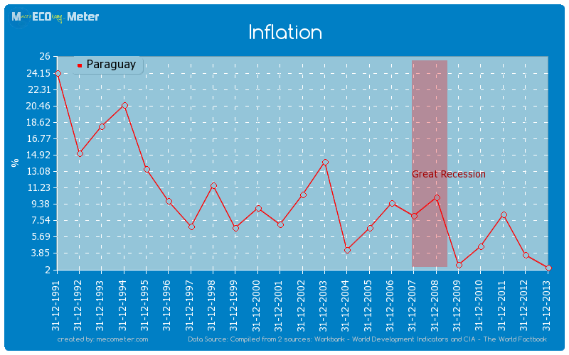 Inflation of Paraguay