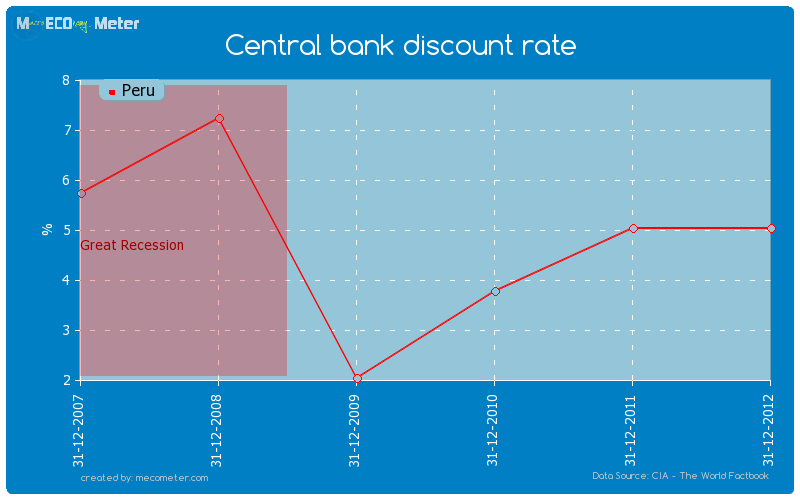 Central bank discount rate of Peru