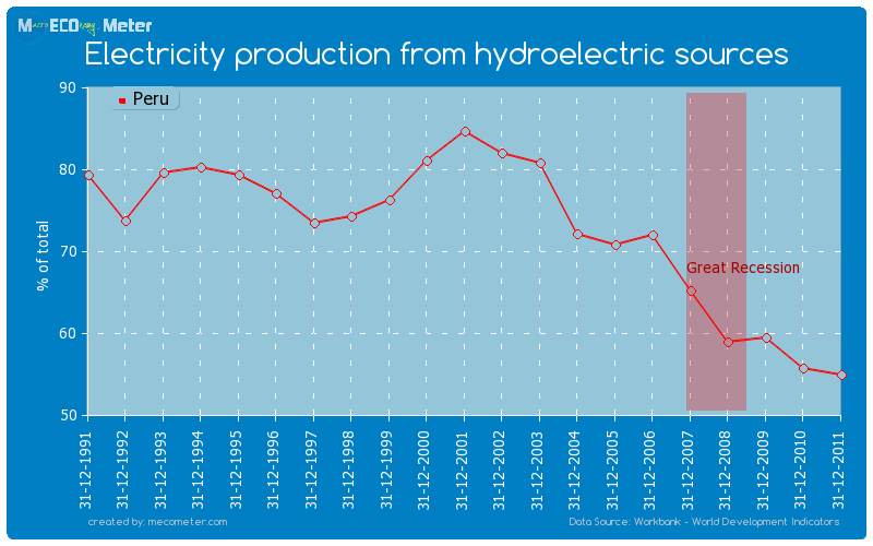 Electricity production from hydroelectric sources of Peru