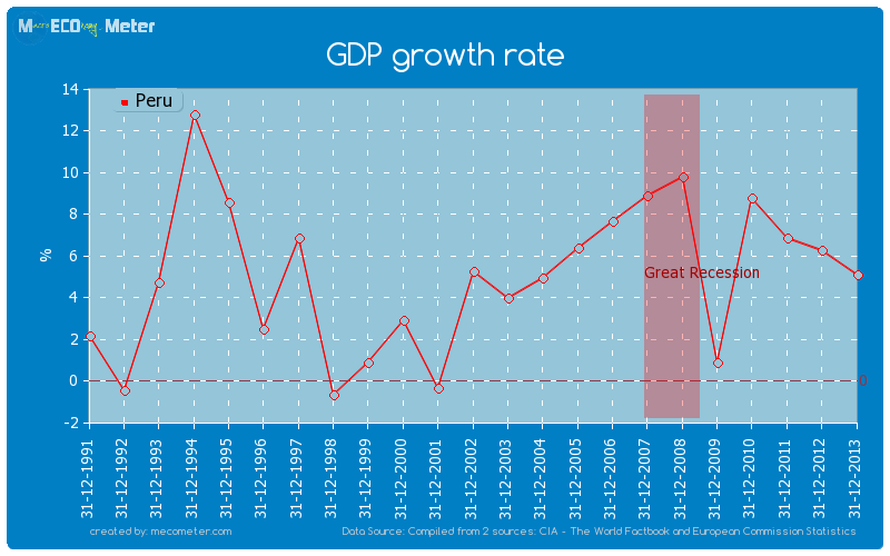 GDP growth rate of Peru