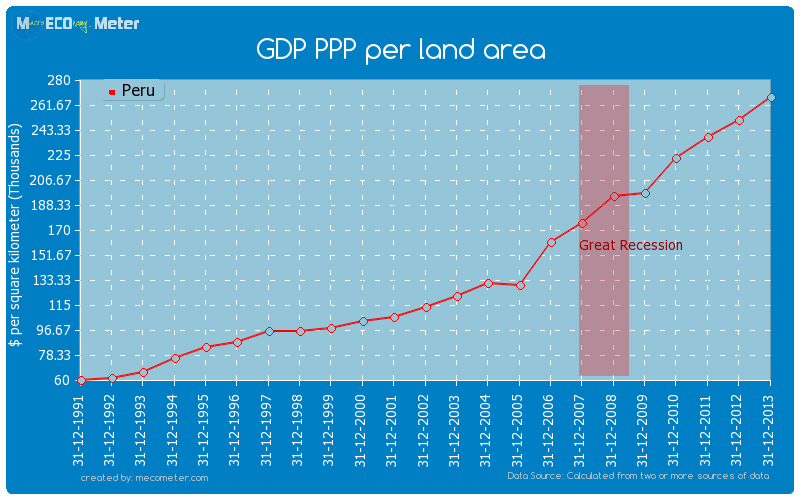 GDP PPP per land area of Peru