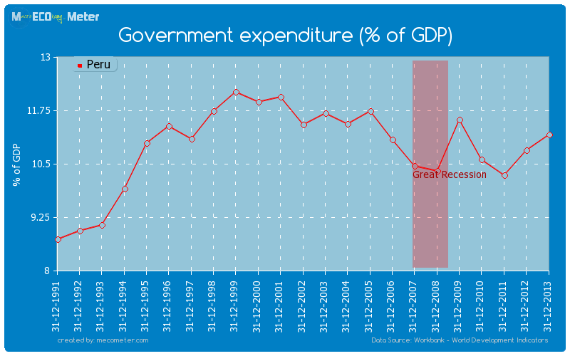 Government expenditure (% of GDP) of Peru