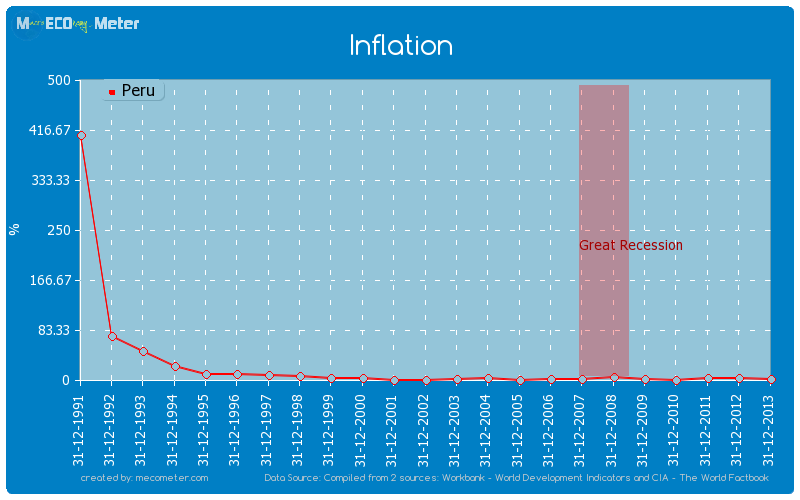 Inflation of Peru