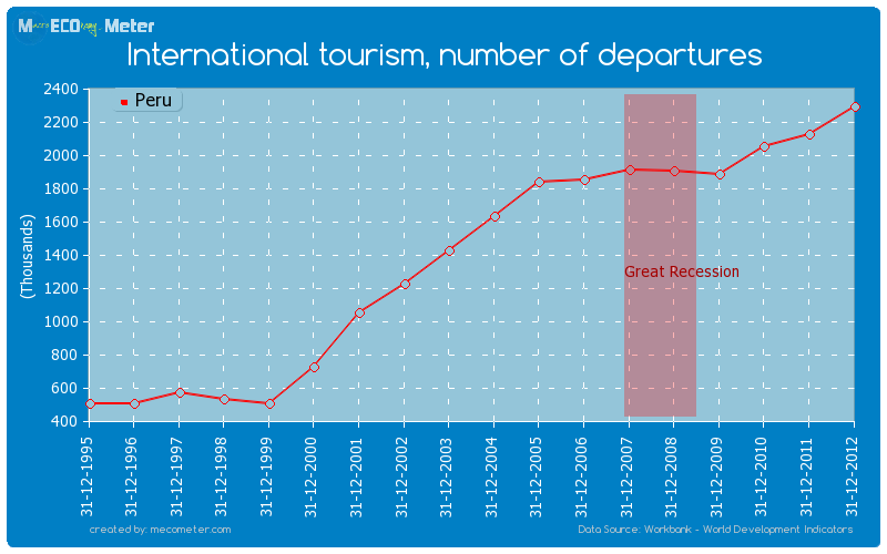 International tourism, number of departures of Peru
