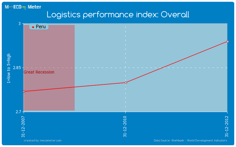 Logistics performance index: Overall of Peru