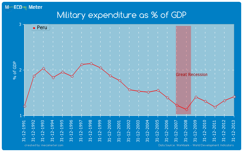 Military expenditure as % of GDP of Peru