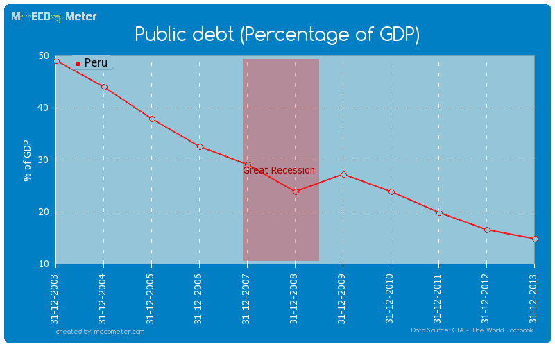 Public debt (Percentage of GDP) of Peru
