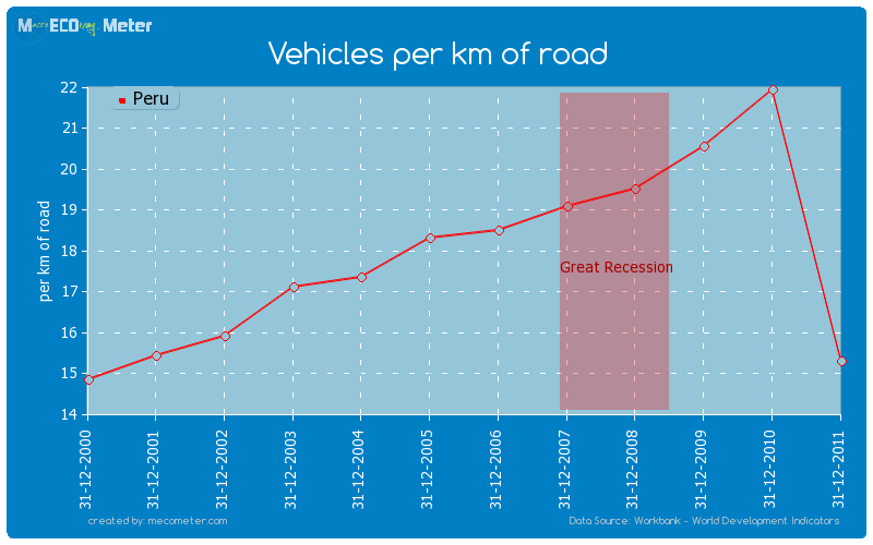Vehicles per km of road of Peru