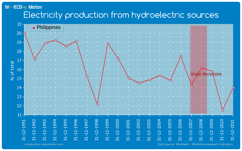 Electricity production from hydroelectric sources of Philippines