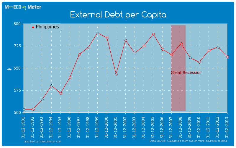 External Debt per Capita of Philippines