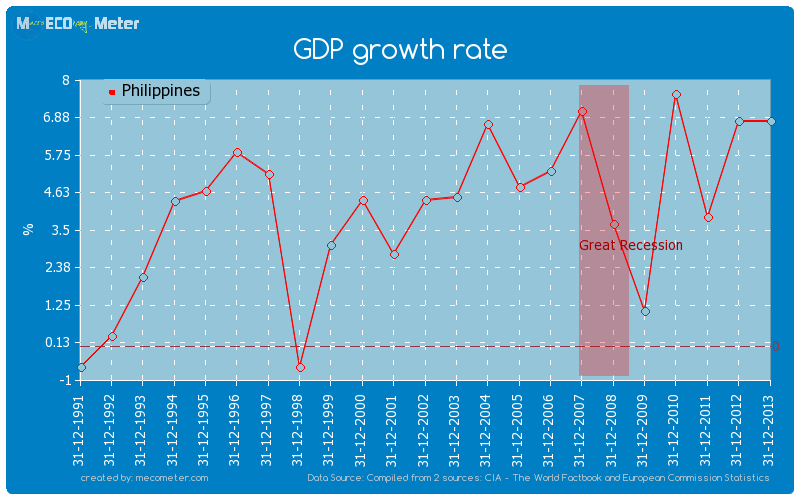 GDP growth rate of Philippines
