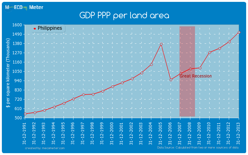 GDP PPP per land area of Philippines
