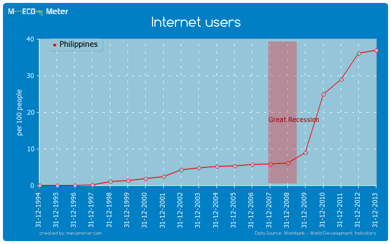 Internet users of Philippines