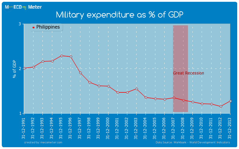 Military expenditure as % of GDP of Philippines